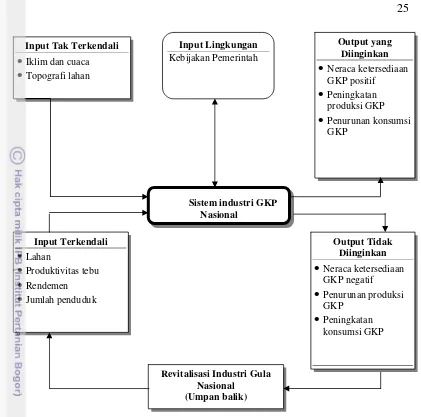 Gambar 7  Diagram input output model sistem industri GKP nasional 