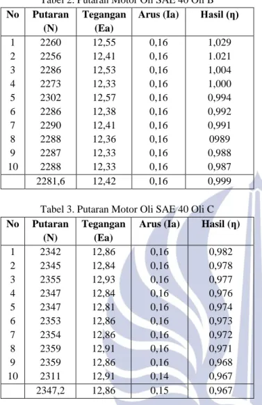 Tabel 2. Putaran Motor Oli SAE 40 Oli B  No  Putaran 