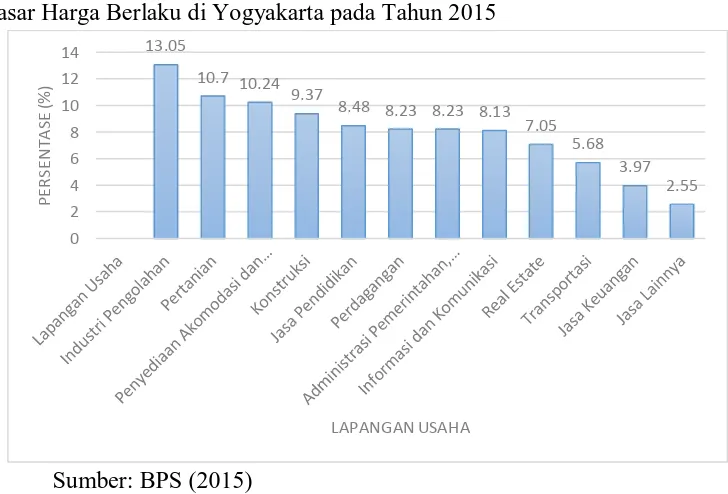 Grafik 4.1.1 Distribusi Persentase PDRB menurut Lapangan Usaha Atas  Dasar Harga Berlaku di Yogyakarta pada Tahun 2015 