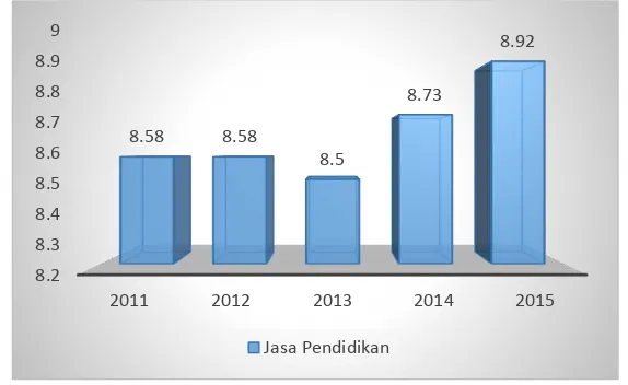 Grafik 4.1.2 Sumbangan Jasa Pendidikan terhadap PDRB Yogyakarta Berdasarkan Harga Konstan 2010 pada Tahun 2011-2015 