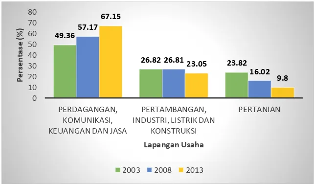 Grafik 4.2.1 Persentase Penyerapan Pemuda berdasarkan Lapangan Usaha di Yogyakarta pada Tahun 2003, 2008 dan 2013 
