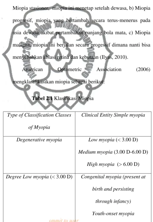 Tabel 2.1 Klasifikasi Miopia 