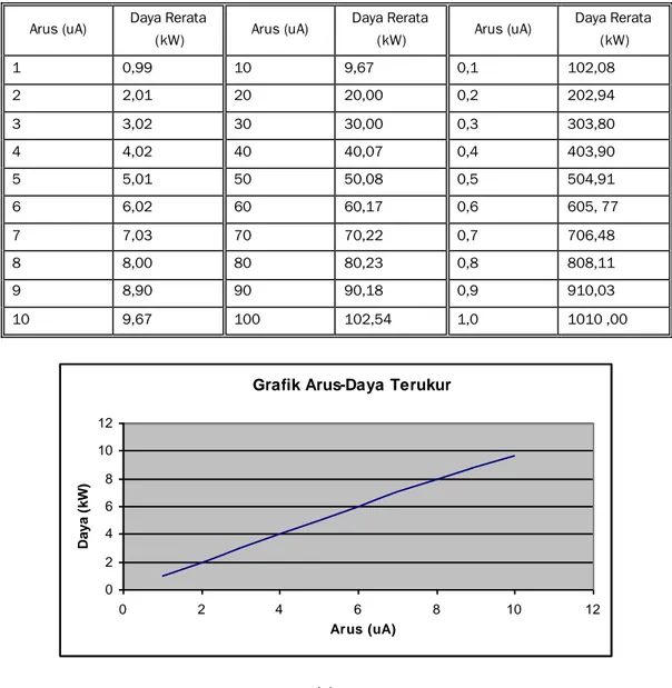 Tabel 1. Data hasil pengukuran arus dengan variasi besar nilai arus dengan kontrol  mikrokomputer