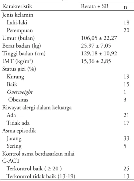 Tabel 1.  Karakteristik subjek 