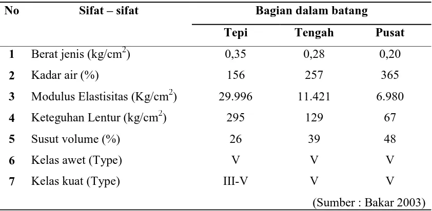 Tabel 2.2 Sifat-sifat dasar batang kelapa sawit 