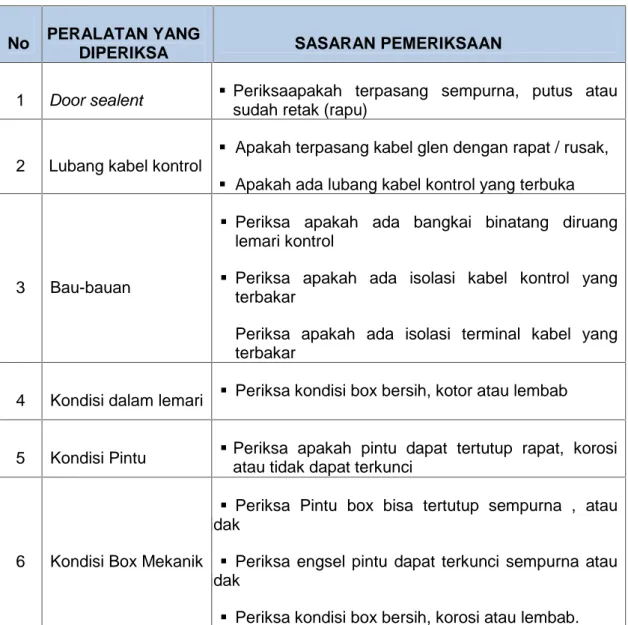 Tabel 2-4 Jadwal Pemeliharaan TahunanKeadaan: Operasi