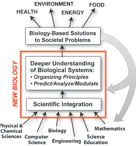 Figure 1. New Biology relies on integrating knowledge from many disciplines to derive deeper understanding of biologi-cal systems, allowing the development of biology-based solutions to societal problems, and enriching the individual scientiic disciplines that contributed to the new insights.