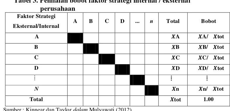 Tabel 3. Penilaian bobot faktor strategi internal / eksternal 