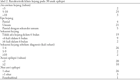 Tabel 2. Karakteristik klinis kejang pada 30 anak epilepsi