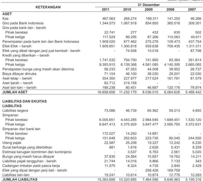 Tabel berikut ini menggambarkan ikhtisar data keuangan penting Perseroan yang bersumber dari Laporan  Keuangan Perseroan untuk tahun yang berakhir pada tanggal 31 Desember 2011 yang telah diaudit  oleh KAP Mulyamin Sensi Suryanto &amp; Lianny dengan pendap