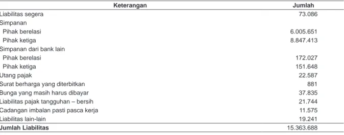 Tabel di bawah ini menyajikan data liabilitas Perseroan pada tanggal 31 Desember 2011 yang  berasal dari laporan posisi keuangan Perseroan tanggal 31 Desember 2011, yang tercantum dalam  Prospektus ini dan telah diaudit oleh KAP Mulyamin Sensi Suryanto &am