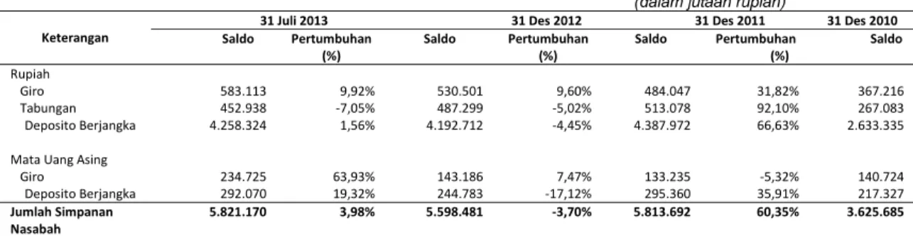 Tabel berikut ini menunjukan pertumbuhan Dana Pihak Ketiga dalam 3 tahun terakhir        (dalam jutaan rupiah)   