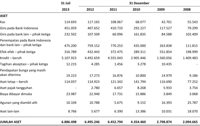 Tabel berikut ini menggambarkan ikhtisar data keuangan penting Perseroan untuk periode yang berakhir  pada tanggal  31 Juli 2013 dan tahun yang berakhir pada tanggal-tanggal 31 Desember 2012, 2011, 2010,  2009 dan 2008