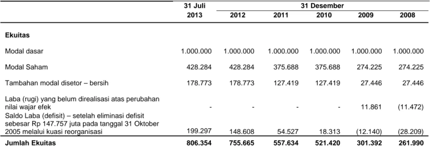 Tabel berikut ini menggambarkan posisi ekuitas Perseroan untuk periode yang berakhir pada tanggal   31 Juli 2013 dan tahun yang berakhir pada tanggal-tanggal 31 Desember 2012, 2011, 2010, 2009  dan 2008