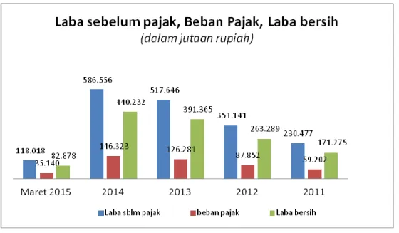 Tabel berikut menunjukkan komposisi aset Perseroan pada tanggal 31 Maret 2015 dan tanggal 31 Desember 2014, 2013 dan  2012: 