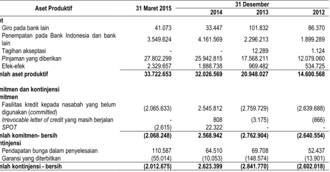 Tabel berikut menunjukkan jumlah kredit yang diberikan – bersih oleh Perseroan pada tanggal 31 Maret 2015, 31 Desember  2014, 2013 dan 2012: