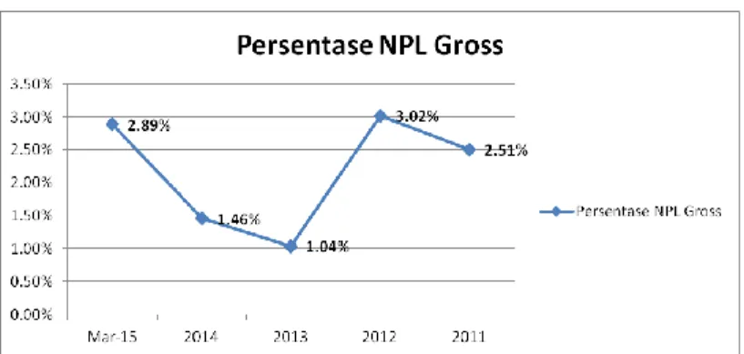 Tabel berikut memperlihatkan komposisi liabilitas Perseroan pada tanggal 31 Maret 2015  dan tanggal 31 Desember 2014, 2013  dan 2012 :  Keterangan  31 Maret  2015  31 Desember 2014  2013  2012  LIABILITAS  Liabilitas Segera  178.058  164.405  98.898  64.42