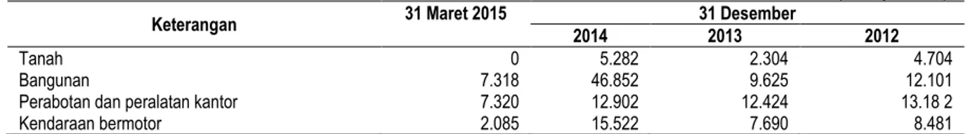 Tabel  berikut  ini  menyajikan  pembelian  barang  modal  Perseroan  pada  tanggal  31  Maret  2015    dan  tanggal   31 Desember 2014, 2013 dan  2012 : 