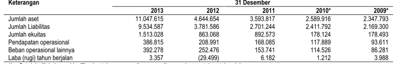 Tabel  berikut  ini  menggambarkan  ikhtisar  data  keuangan  penting  pada  tanggal  dan  untuk  tahun  yang  berakhir  pada   31 Desember 2013, 2012, 2011, 2010, dan 2009