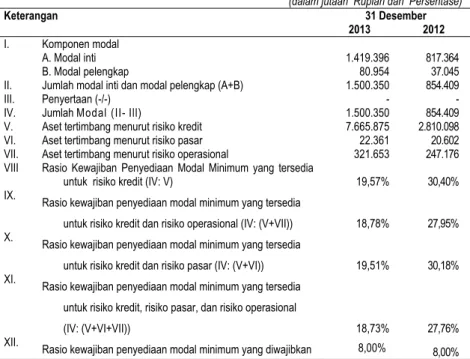 Tabel  berikut  menyajikan  rasio  Kewajiban  Penyediaan  Modal  Minimum  (KPMM)  Perseroan  yang  dihitung  sesuai  dengan Peraturan Bank Indonesia yang berlaku pada tanggal 31 Desember 2013 dan 2012: 