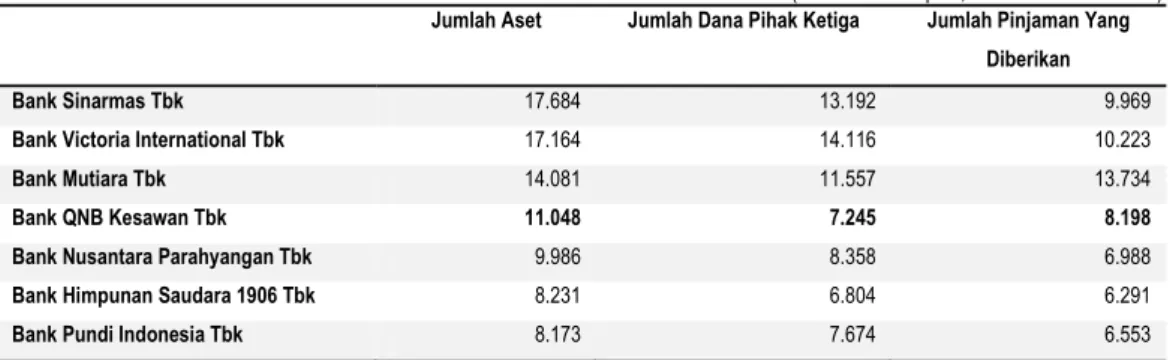 Tabel  berikut  ini  menetapkan  jumlah  aset,  jumlah  dana  pihak  ketiga  dan  jumlah  pinjaman  yang  diberikan  serta  informasi pangsa pasar Perseroan pada tanggal 31 Desember 2013: 