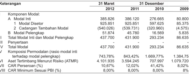 Tabel di bawah ini menyajikan besarnya modal dan CAR Perseroan pada tanggal 31 Maret 2012,  31 Desember 2011 2010, dan 2009 adalah sebagai berikut :