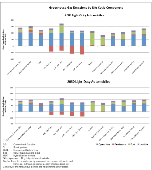 Figure 3. The lifecycle greenhouse gas emissions (in tons of carbon dioxide-equivalents) of several different combinations of fuels and vehicles for 2005 and projected for 2030