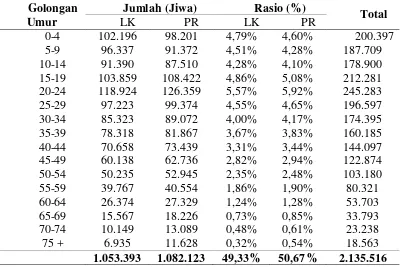 Tabel 1.1.1.  Jumlah penduduk Kota Medan menurut kelompok umur dan jenis kelamin pada tahun 2014