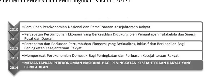 Gambar 2.3.2.1. Tema pembangunan yang tertuang dalam RKP. Sumber: Kementerian Perencanaan Pembangunan Nasional (2013:15) 