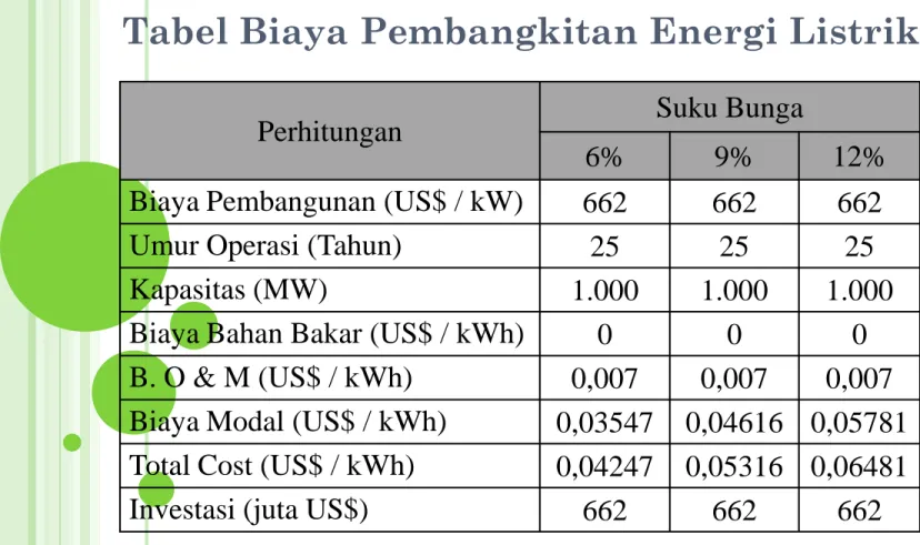 Tabel Biaya Pembangkitan Energi Listrik