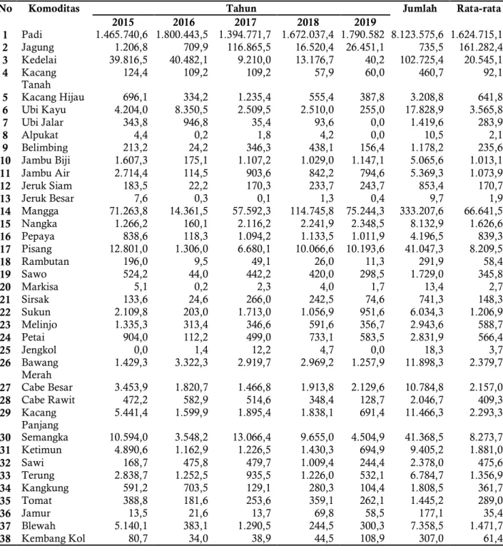 Tabel 1. Rata-rata produksi Komoditas Pertanian di Kabupaten Indramayu Tahun 2015-2019 