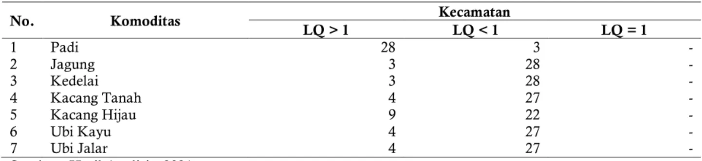 Tabel  2.  Komoditas  Tanaman  Pangan  yang  memiliki  nilai  LQ&gt;1,  LQ&lt;1  dan  LQ=1  di  Kabupaten Indramayu Tahun 2015-2019 