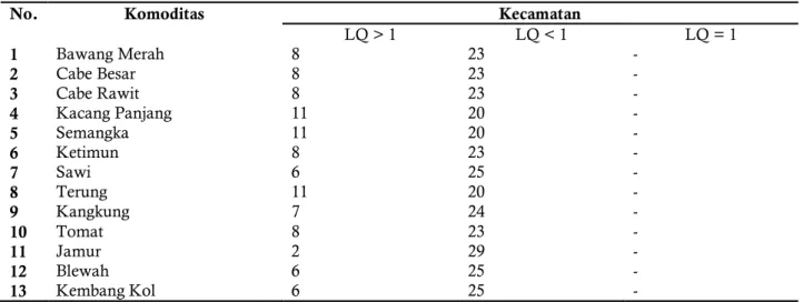 Tabel  4.  Komoditas  Tanaman  Sayur  yang  memiliki  nilai  LQ&gt;1,  LQ&lt;1  dan  LQ=1  di  Kabupaten Indramayu Tahun 2015-2019 