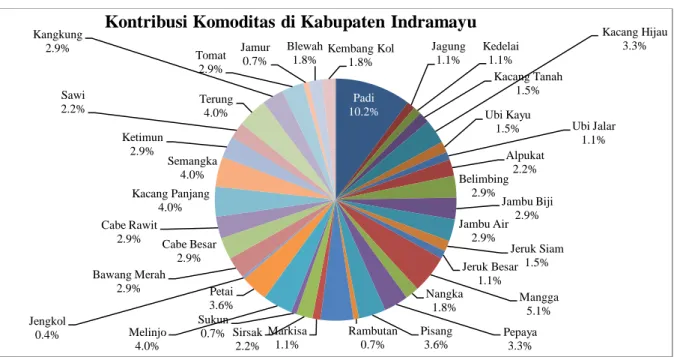 Gambar 1. Kontribusi Komoditas Kecamatan terhadap Kabupaten Indramayu Tahun 2015-2019  Analisis Shift Share 