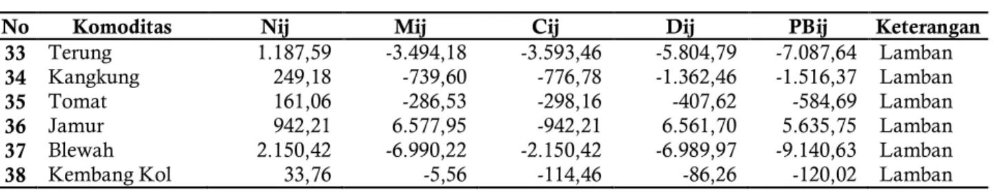 Gambar 1. Hasil Perhitungan Analisis Shift Share Perubahan/Perkembangan Komoditas Pertaian (Dij) di  Kabupaten Indramayu selama tahun 2015-2019 