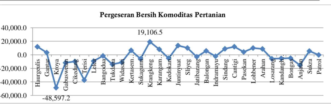 Gambar 2. Hasil Perhitungan Analisis Shift Share Pergeseran Bersih (PBij) di Kabupaten Indramayu selama  tahun 2015-2019 