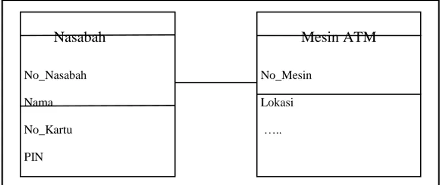Gambar II.3 : diagram class sederhana 