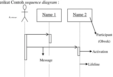 Gambar II.4 : Simbol-simbol yang ada pada sequence diagram 