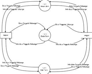 Gambar 3.9 Data Flow Diagram “Level 4” Data Anggota Keluarga