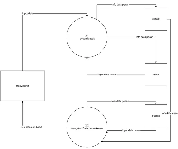 Gambar 3.3 Data Flow Diagram Konteks “Level 2”