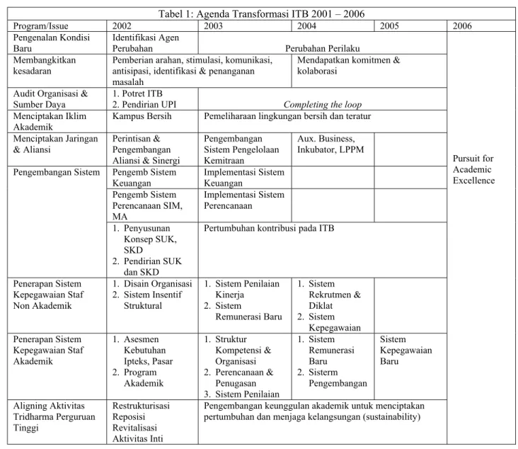 Tabel 1: Agenda Transformasi ITB 2001 – 2006 