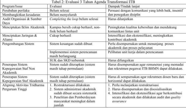 Tabel 2: Evaluasi 3 Tahun Agenda Transformasi ITB 