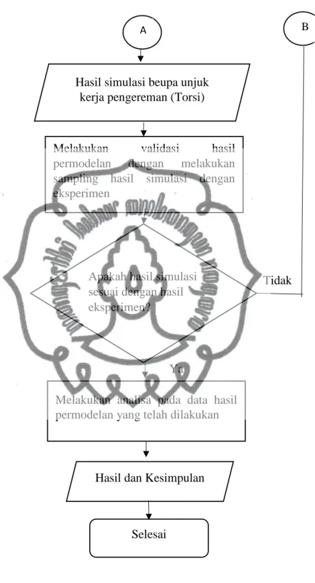 Gambar 3.2 Diagram alir penelitian 
