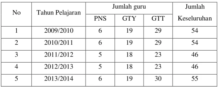 Tabel 1.1 Data Jumlah Guru SMK PGRI 2 Cimahi 