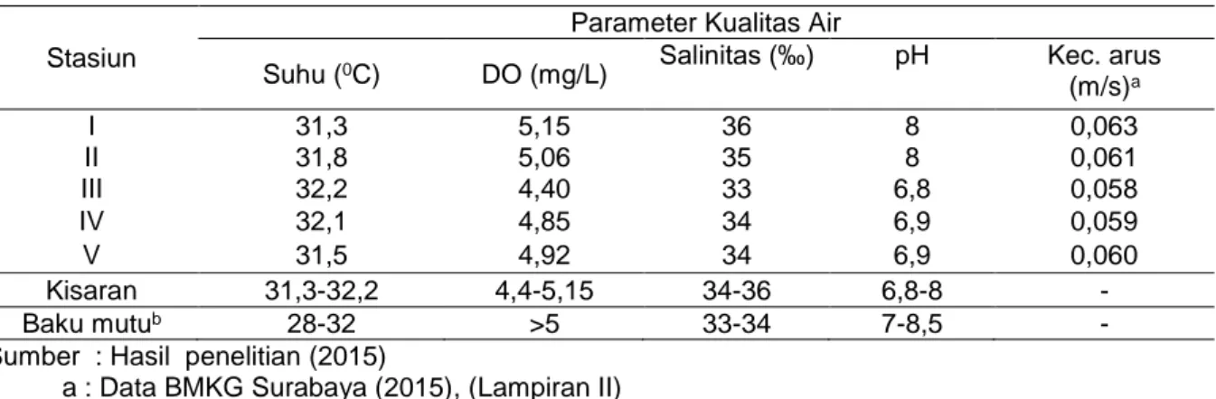 Tabel 3. Hasil pengukuran parameter kualitas air di perairan Kalianget 