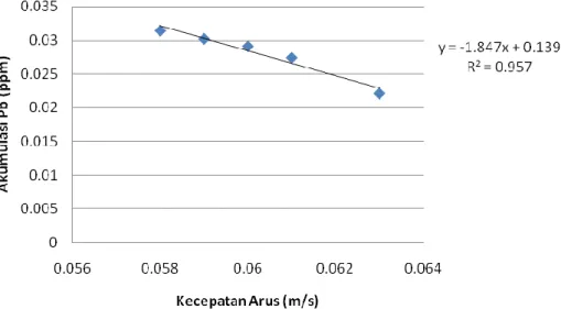Gambar 6.Grafik hasil analisa regresi linier sederhana pengaruh arus terhadap akumulasi logam berat  Pb pada sedimen.