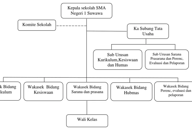 Gambar 2 Struktur organisasi SMA Negeri 1 Suwawa 