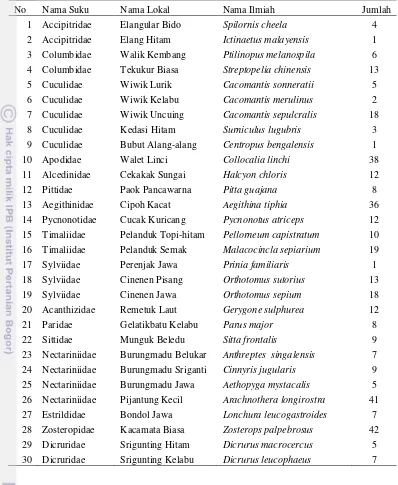 Tabel 1 Jenis dan jumlah individu burung yang ditemukan di tegakan puspa 