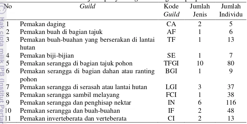 Tabel 2  Jumlah individu dan jenis penyusun guild di tegakan puspa 