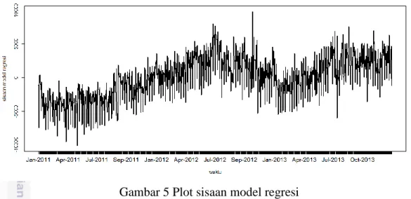 Gambar 5 Plot sisaan model regresi 